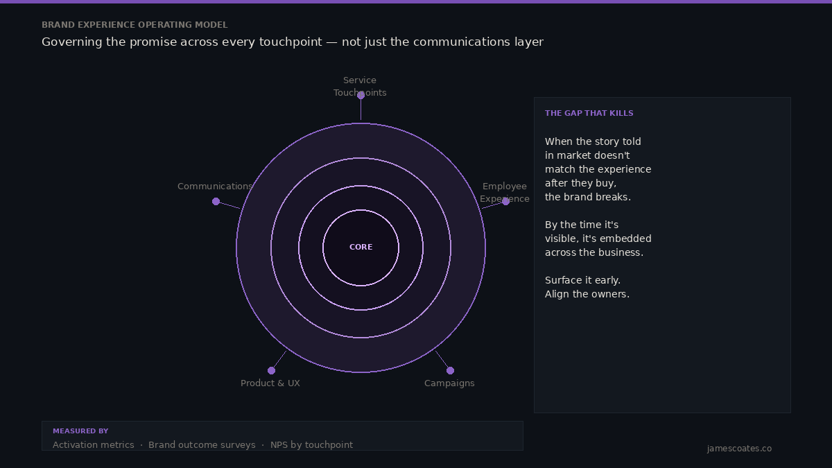Brand Experience Operating Model, concentric rings from core promise outward through all touchpoints