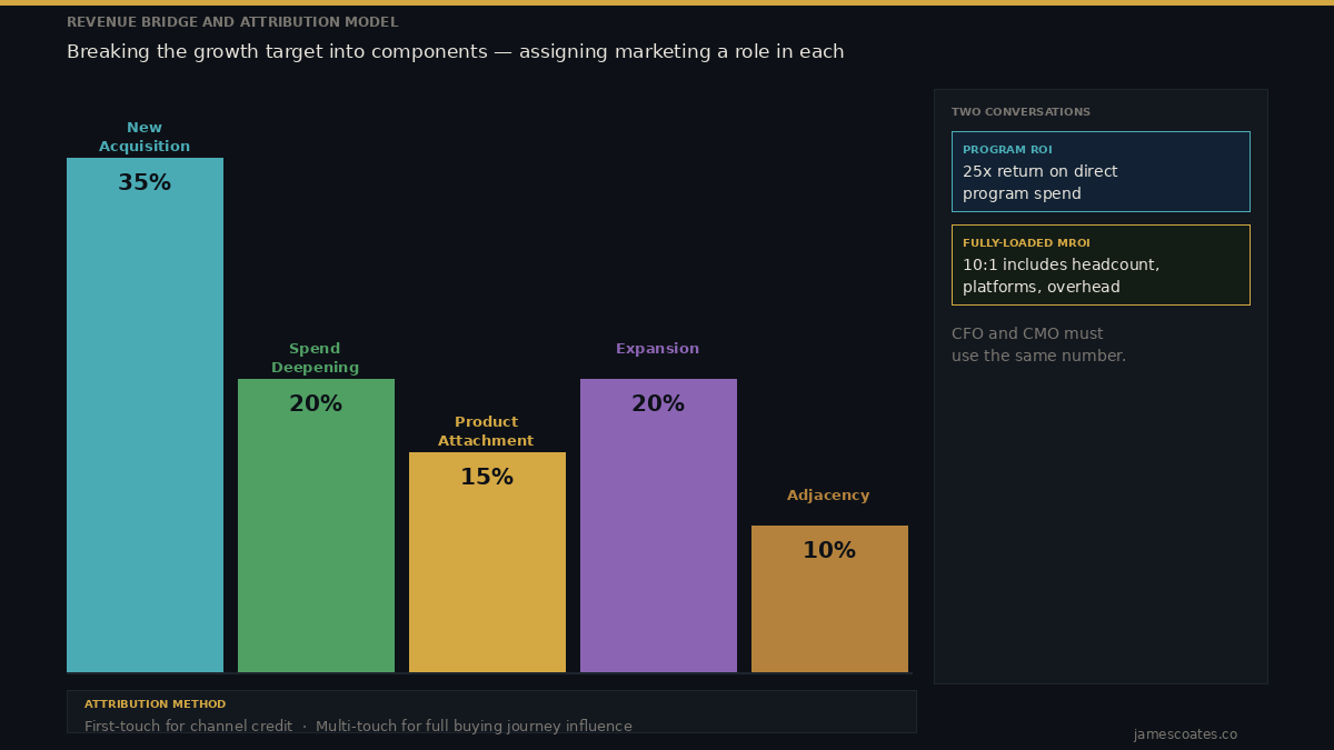 Revenue Bridge waterfall chart: New Acquisition 35%, Spend Deepening 20%, Product Attachment 15%, Expansion 20%, Adjacency 10%